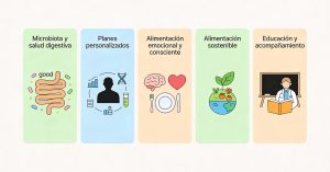 Nutrición clínica, Microbiota, Alimentación consciente, Salud integral, Psiconutrición, Educación alimentaria, Nutrición sostenible, Bienestar, Evidencia científica, My Personal Diet Consulting